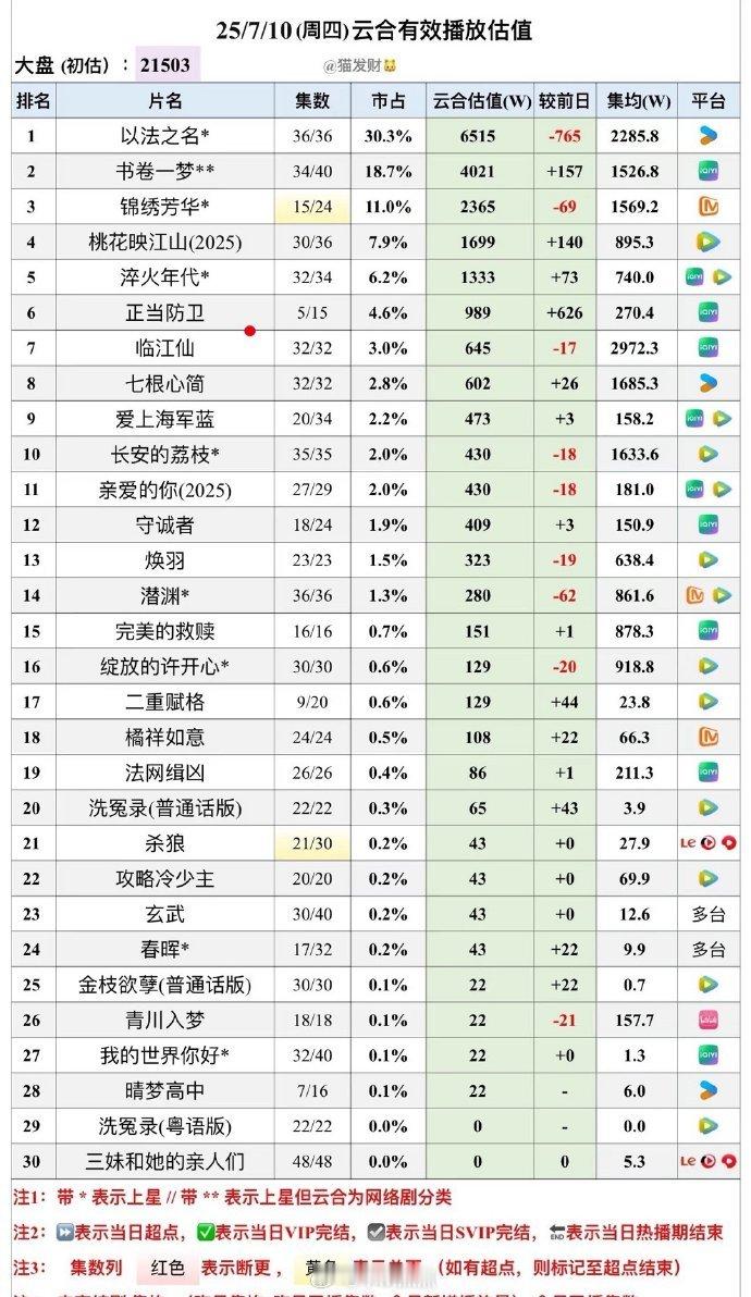 临江仙终于要破3000w，热播期到19号，还提前完成了😳​​​白鹿即将官