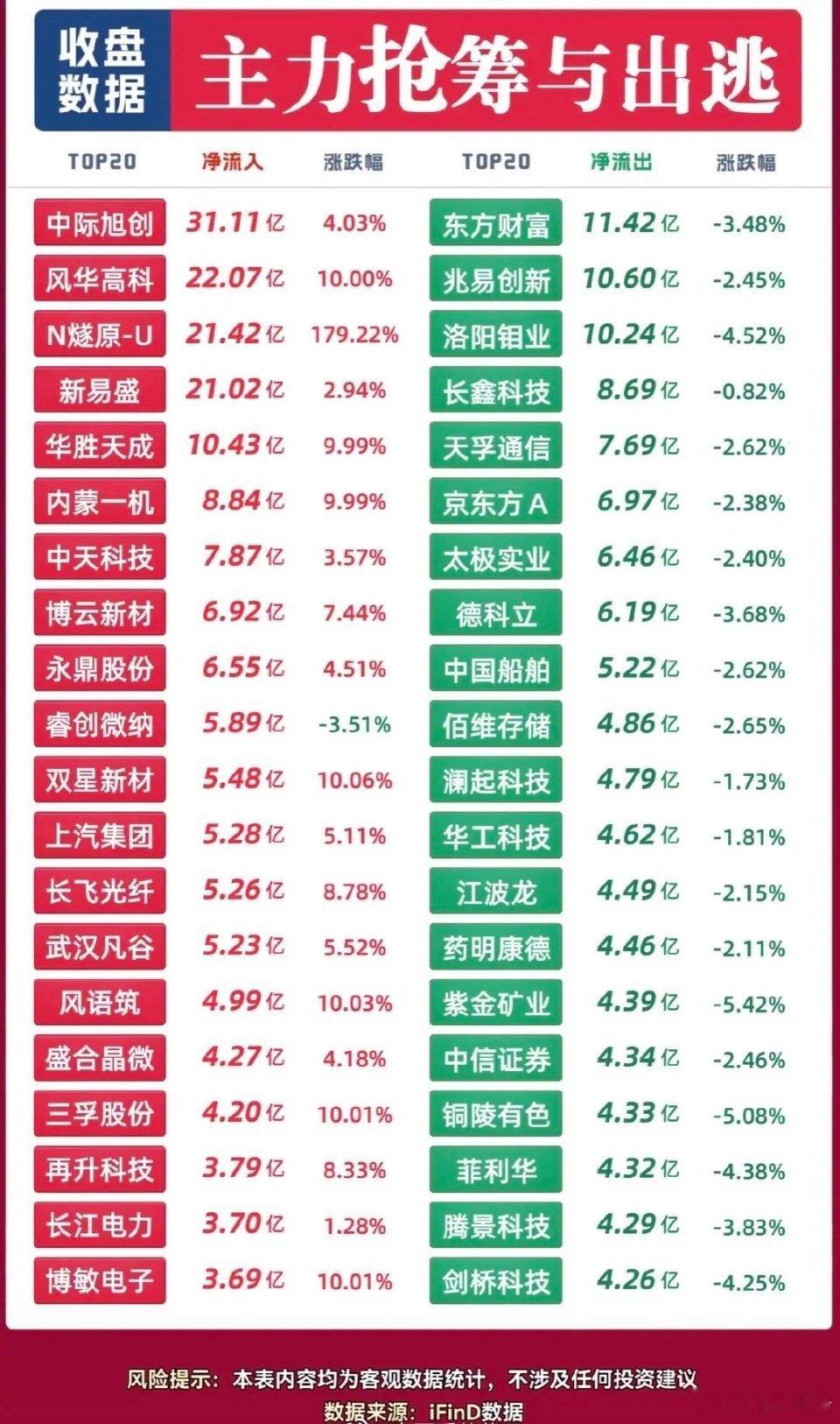 9月11日主力资金流入与流出，股市涨跌榜，主力进出一览。9月11日的盘面真的看得