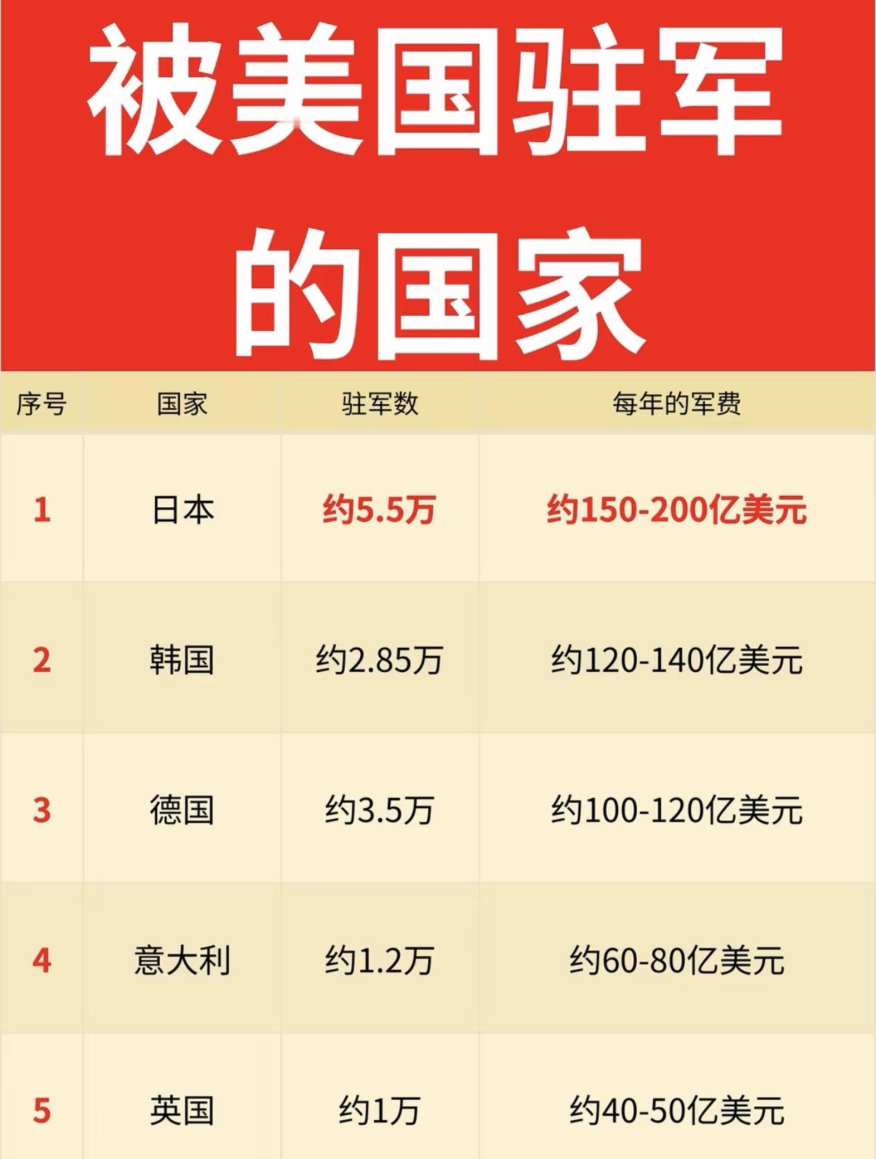 有哪些被美国驻军的国家美国在海外驻军，一年要花多少钱？日本最贵﹣-5.5万美