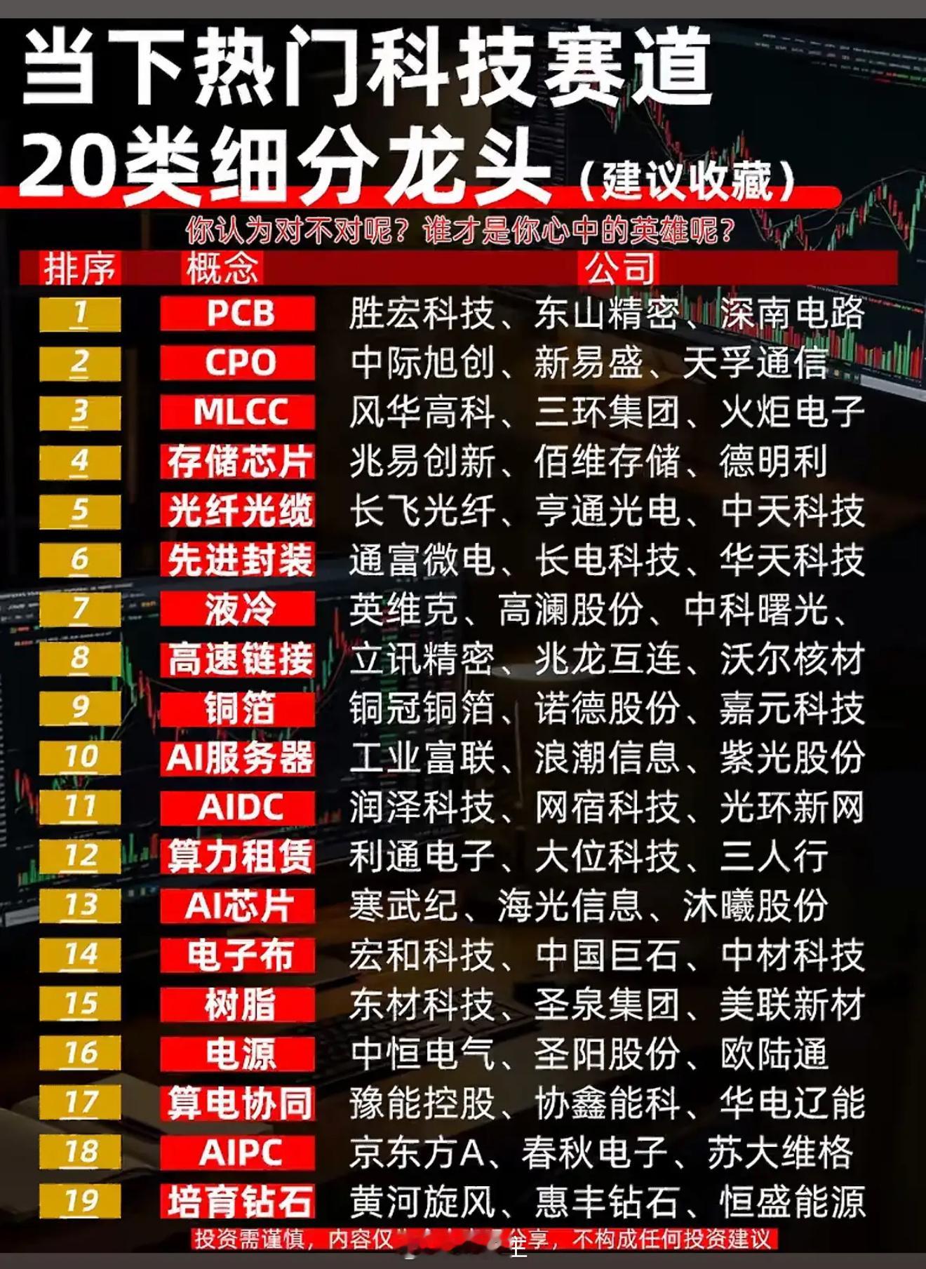 科技赛道龙头大起底！20类细分谁是你心中的英雄？快收藏这份宝藏清单吧～科技赛道那可是卧虎藏龙，20类