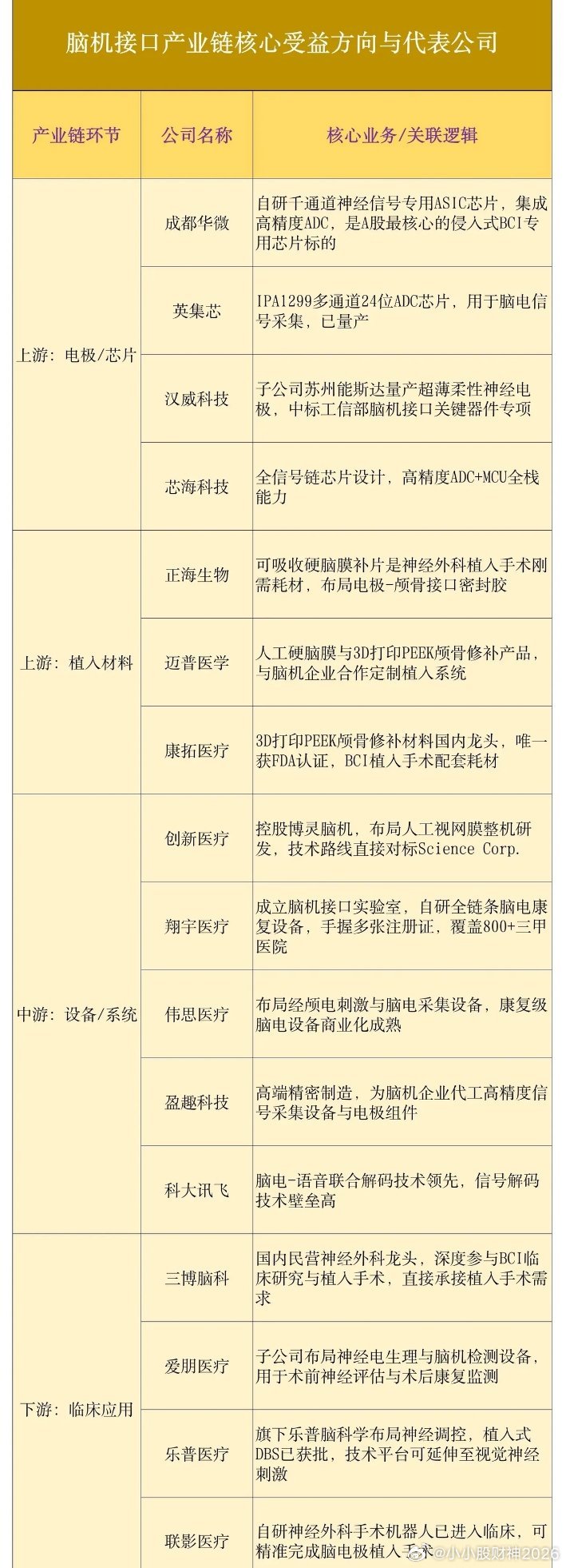 脑机接口产业链核心受益方向与代表公司7月25日，美国脑机接口企业Science