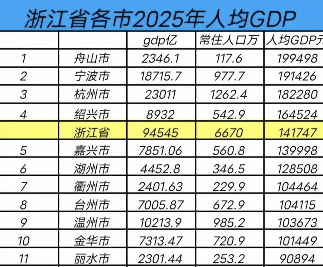 江苏和广东老是比来比去，结果浙江才是最富裕的地方。非常佩服浙江，全省山地占多数，
