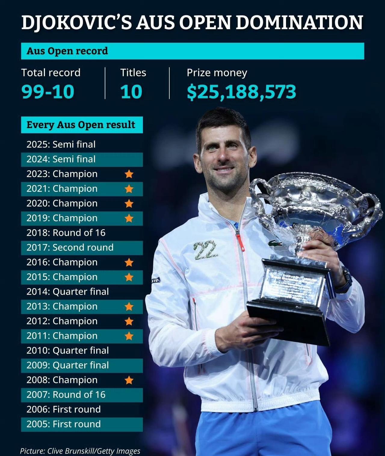 德约科维奇第21次出战澳网，只差一胜就能完成100胜。不好的消息是他的颈部受伤了