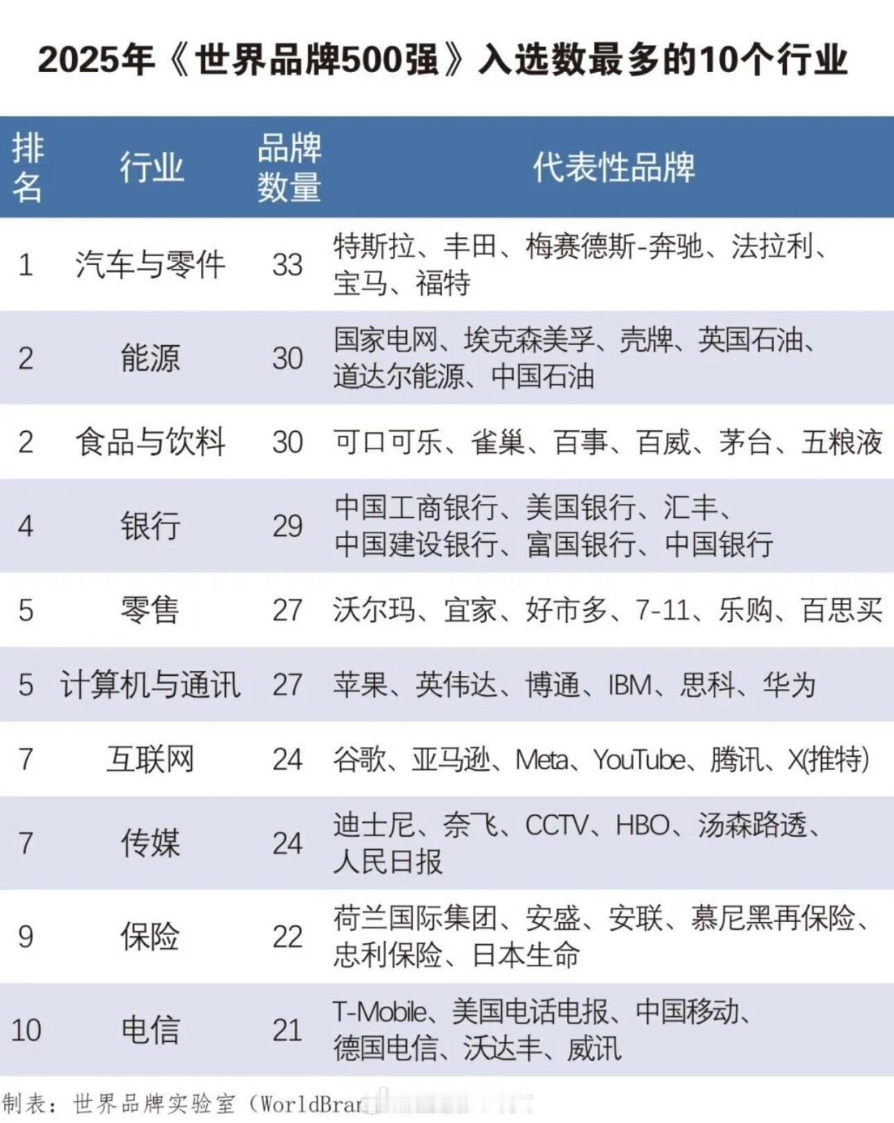2025年《世界品牌500强》入选数最多的10个行业