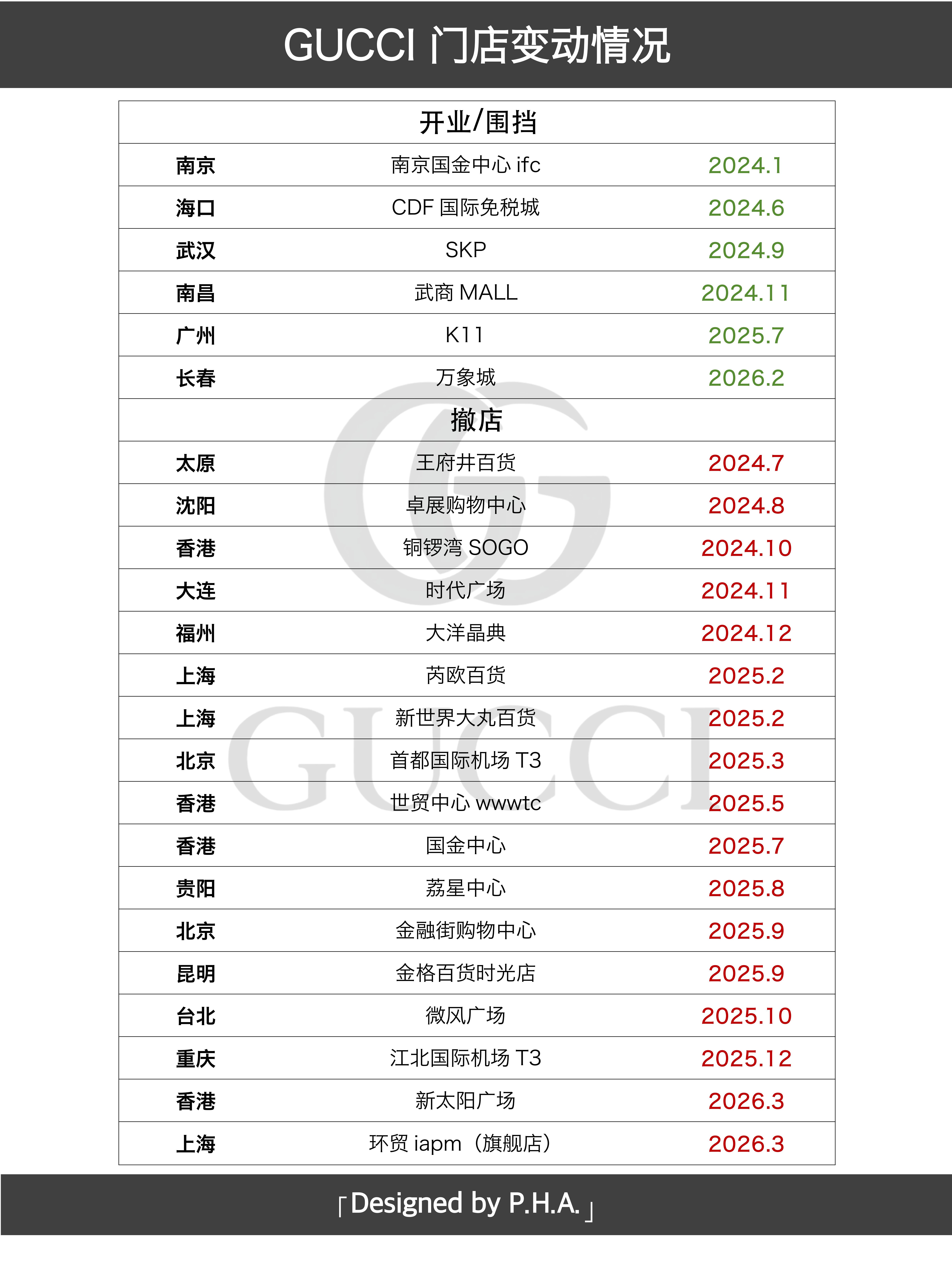 gucci门店变动情况，倒闭的比开的还多