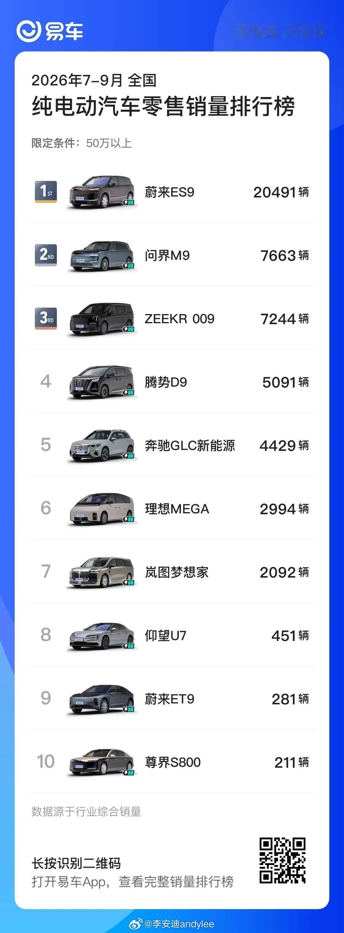 9月销量榜出来，最值得琢磨的不是谁第一，而是“断层”这个词，第一次在两个价位同时成立。50万以上纯电