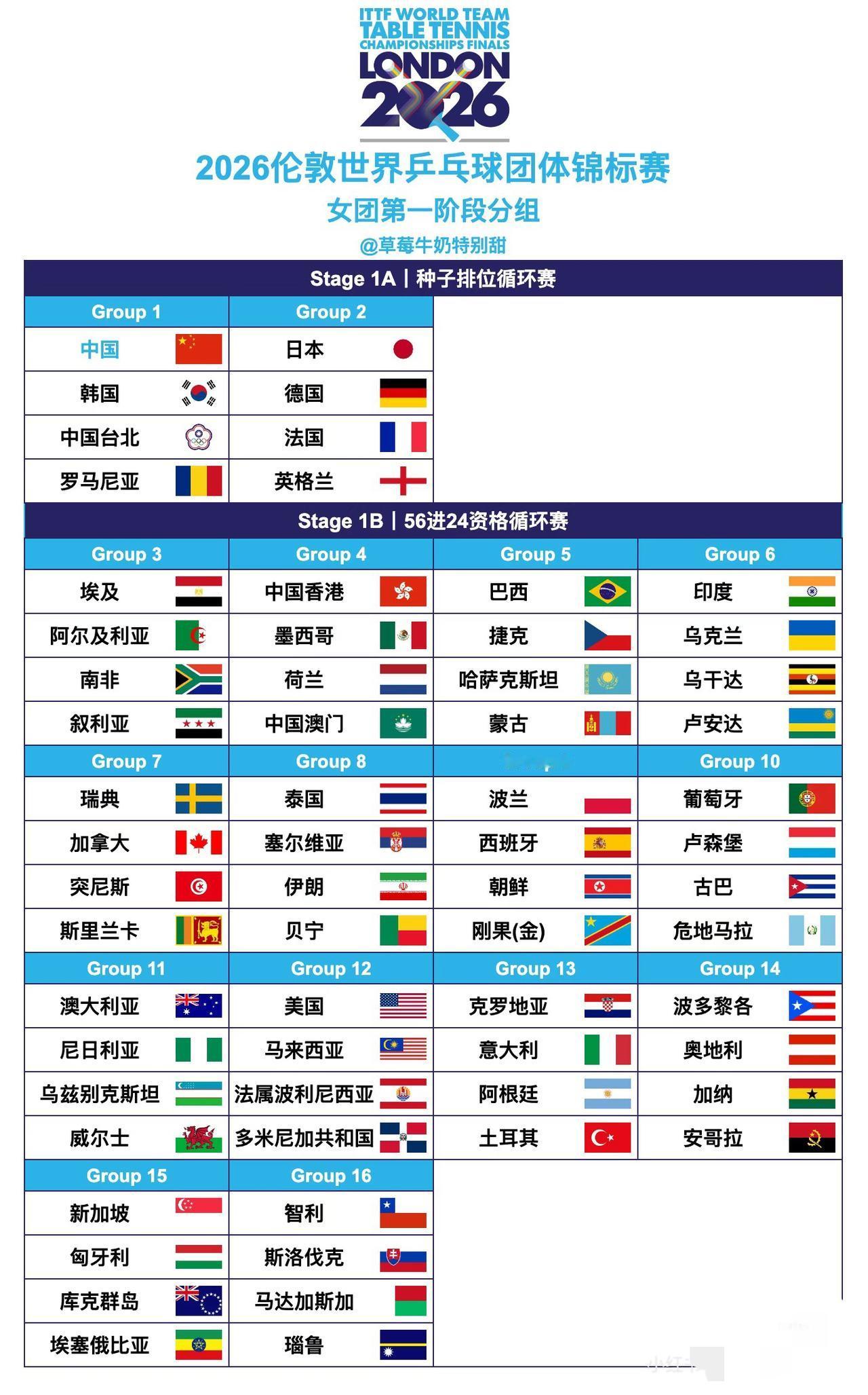 2026伦敦世乒赛男女第一阶段分组结果出炉1月26日，2026伦敦世乒赛团体