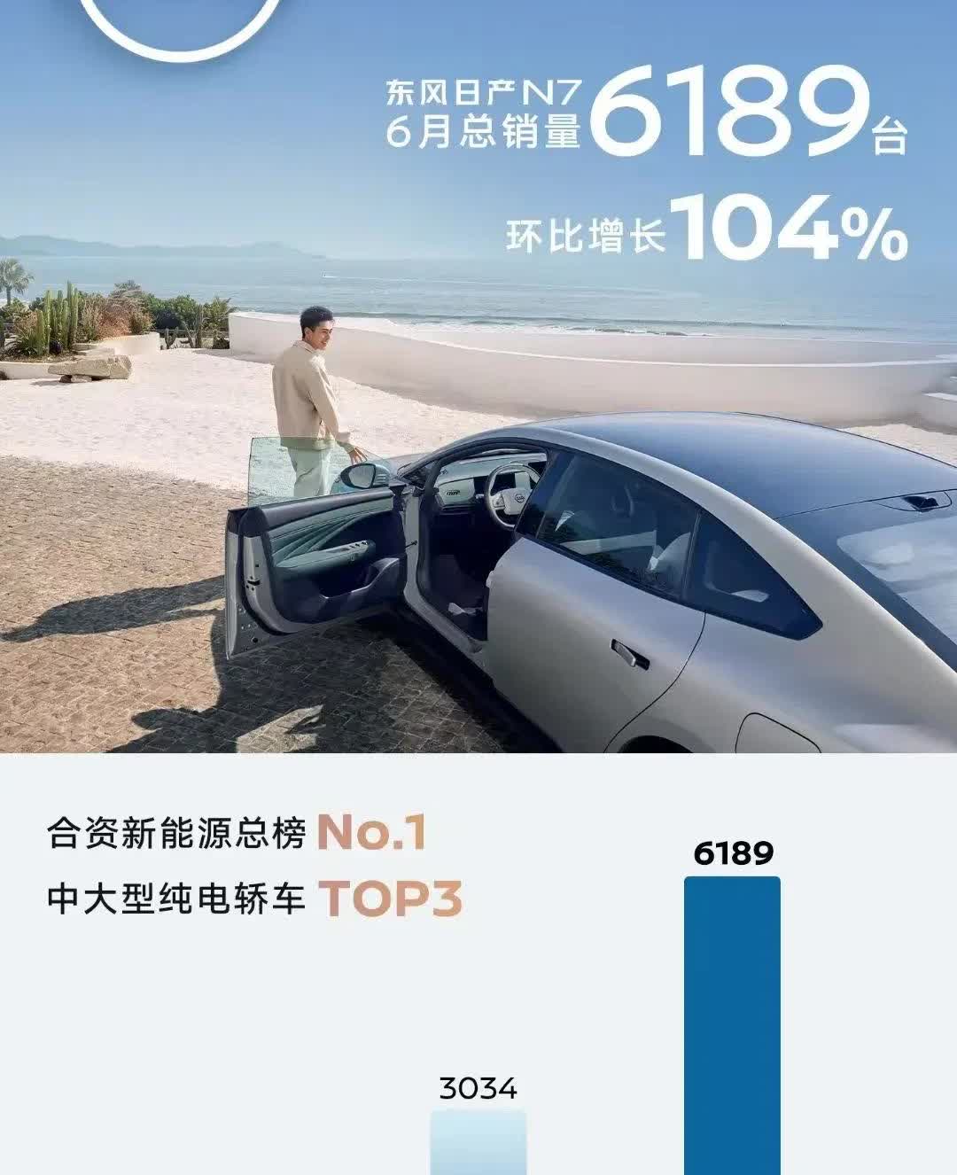 N7真的是东风日产救命稻草吗？显然是的，6月N7销量高达6189辆：