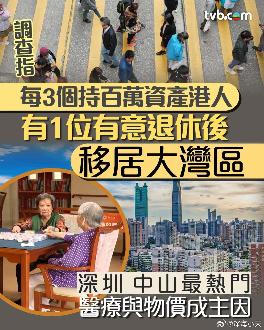 百万资产港人每3人有1位有意退休后移居大湾区深圳最热TVB报道，有银行委托调查