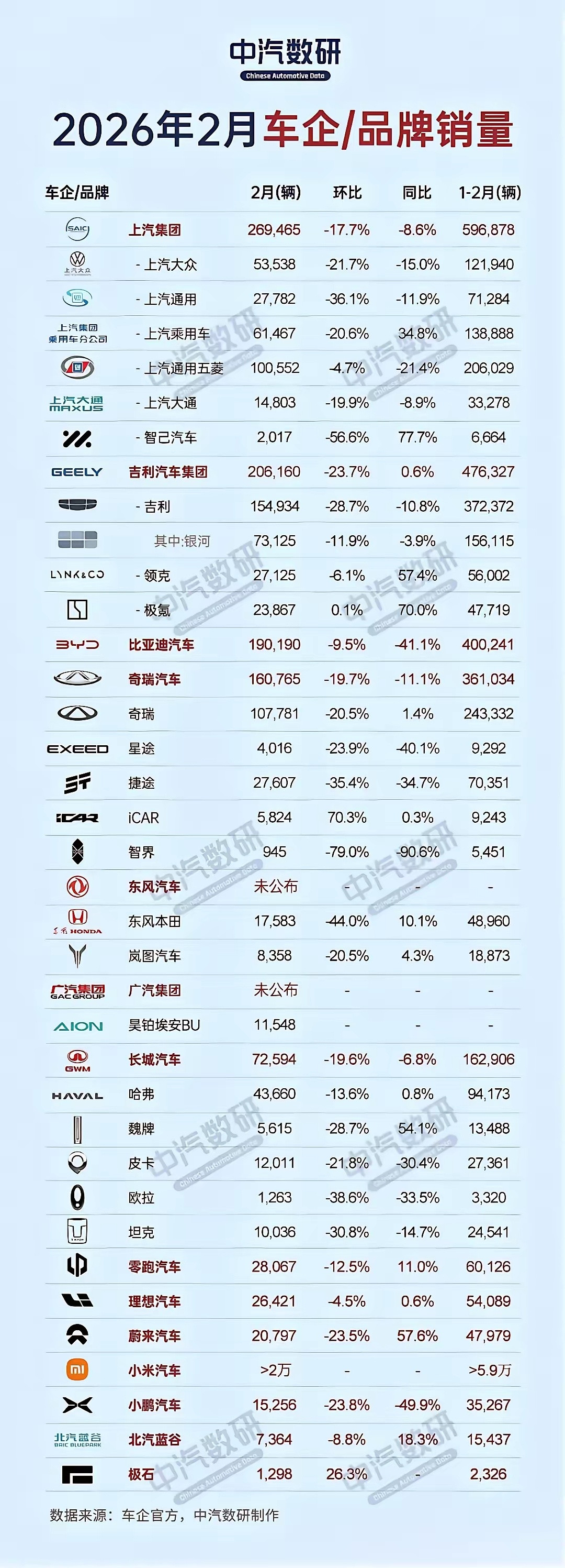 2月车企销量分析来了，虽说过年期间交付量有所下降，但还是有惊喜的上汽集团2月销2