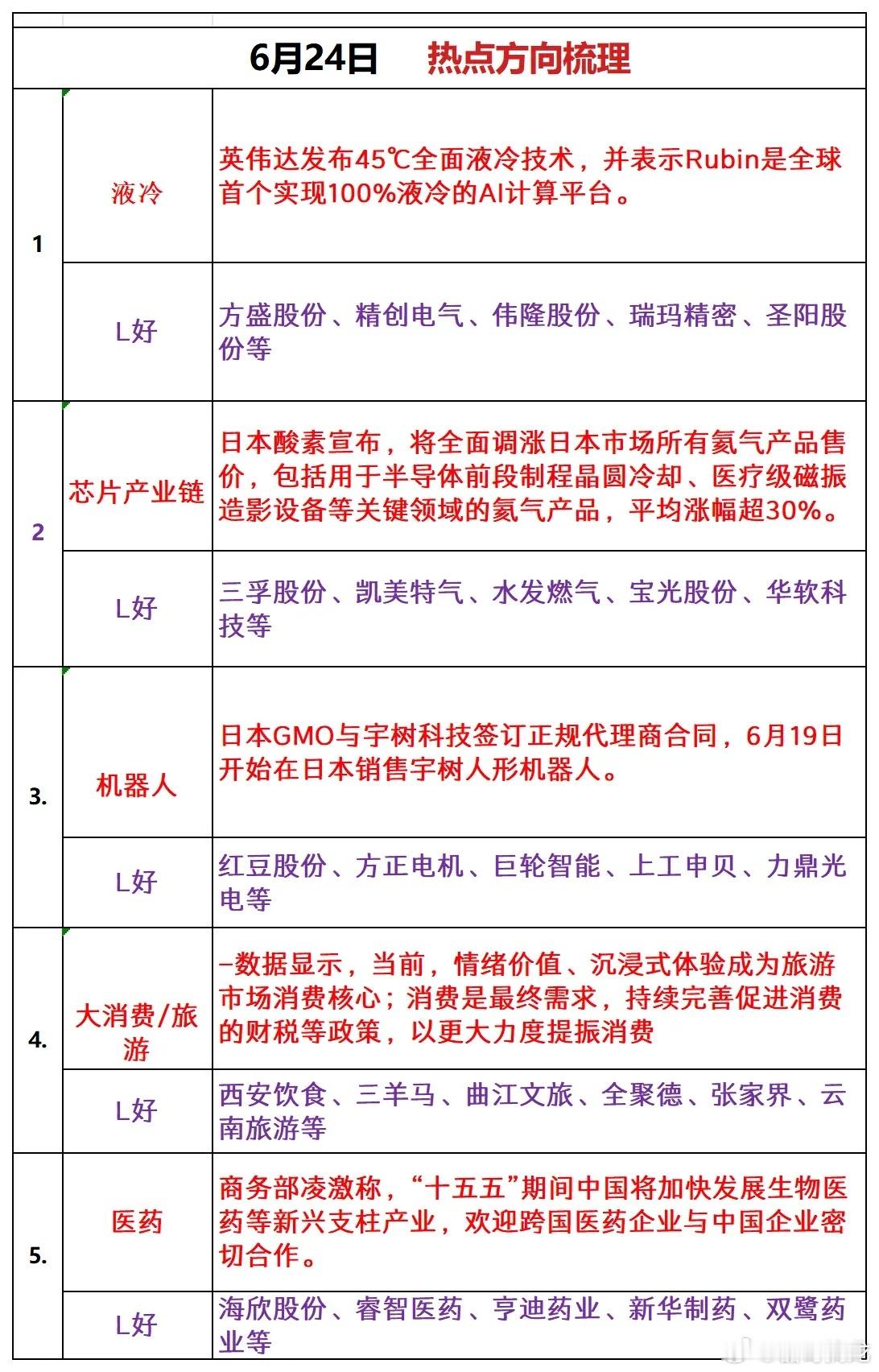 6月24日热点方向梳理1、液冷利好逻辑：英伟达发布45℃全面液冷技术，并表示R