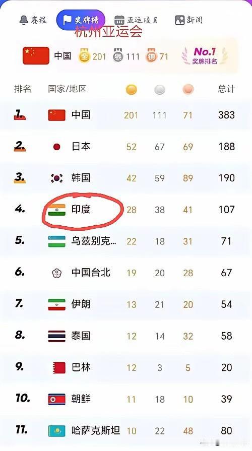 中国香港要加油呀，印度马上要追上了。问：印度哪届亚运会行过？三：说啥呢，好像