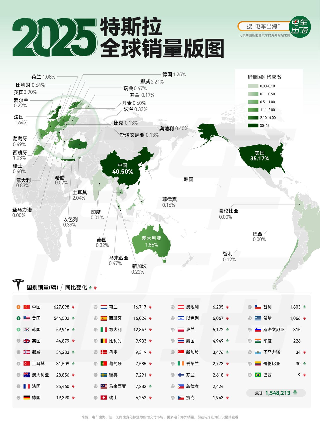 【2025特斯拉全球销量版图】特斯拉2025年全球销量154.8万辆，微跌2