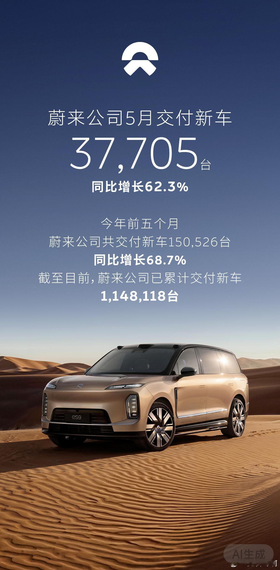2026年5月，蔚来公司交付新车37,705台，同比增长62.3%，环比增长28