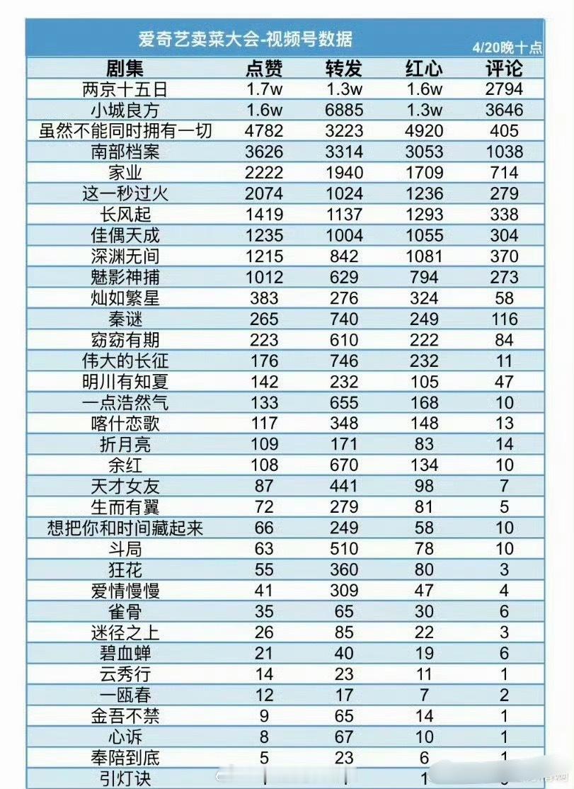 爱奇艺世界大会剧集物料在三个平台的数据盘点，热度看起来都不太行的样子，更多的人还