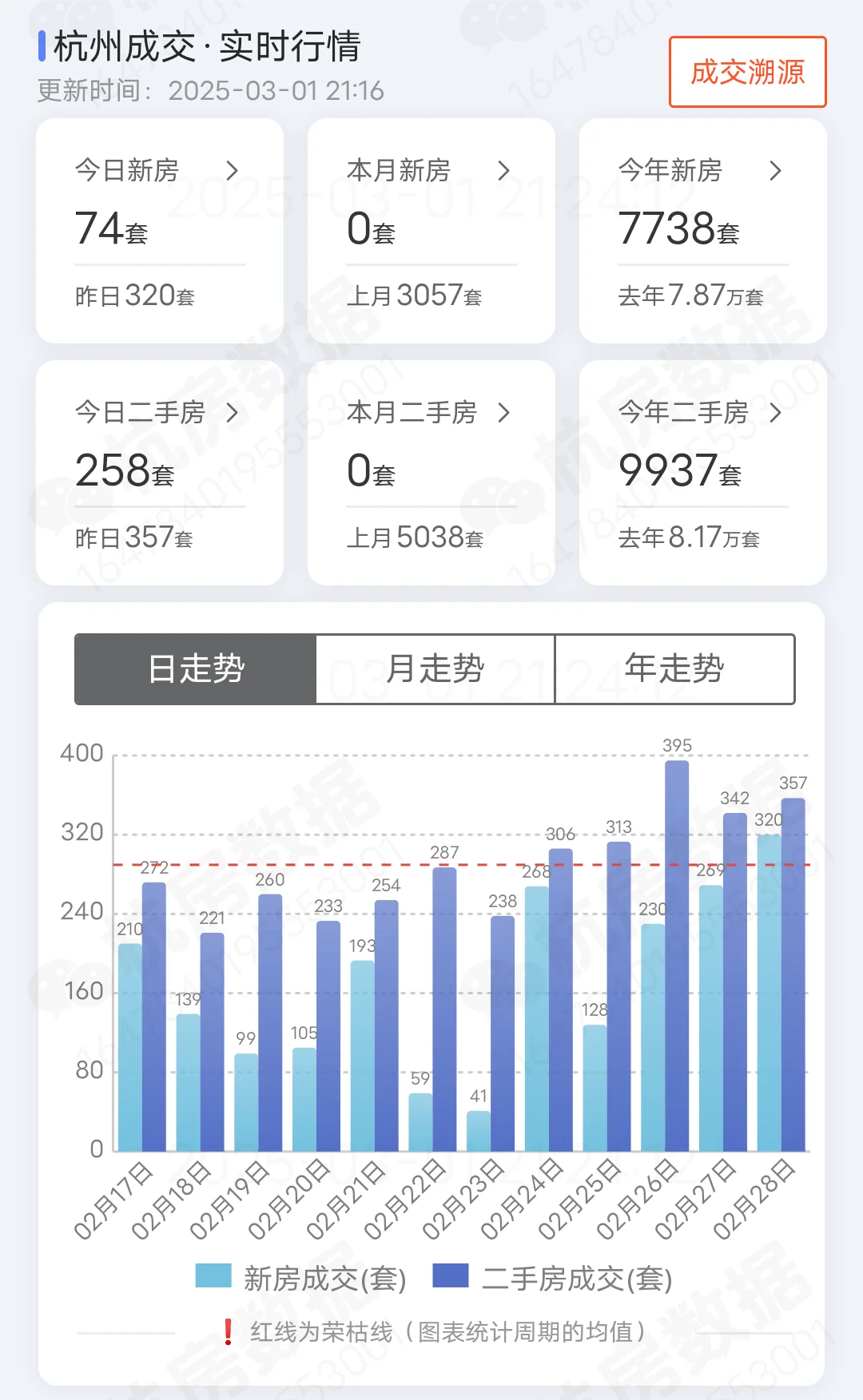 2025年3月1号杭州二手房成交了258套，新房成交了74套。