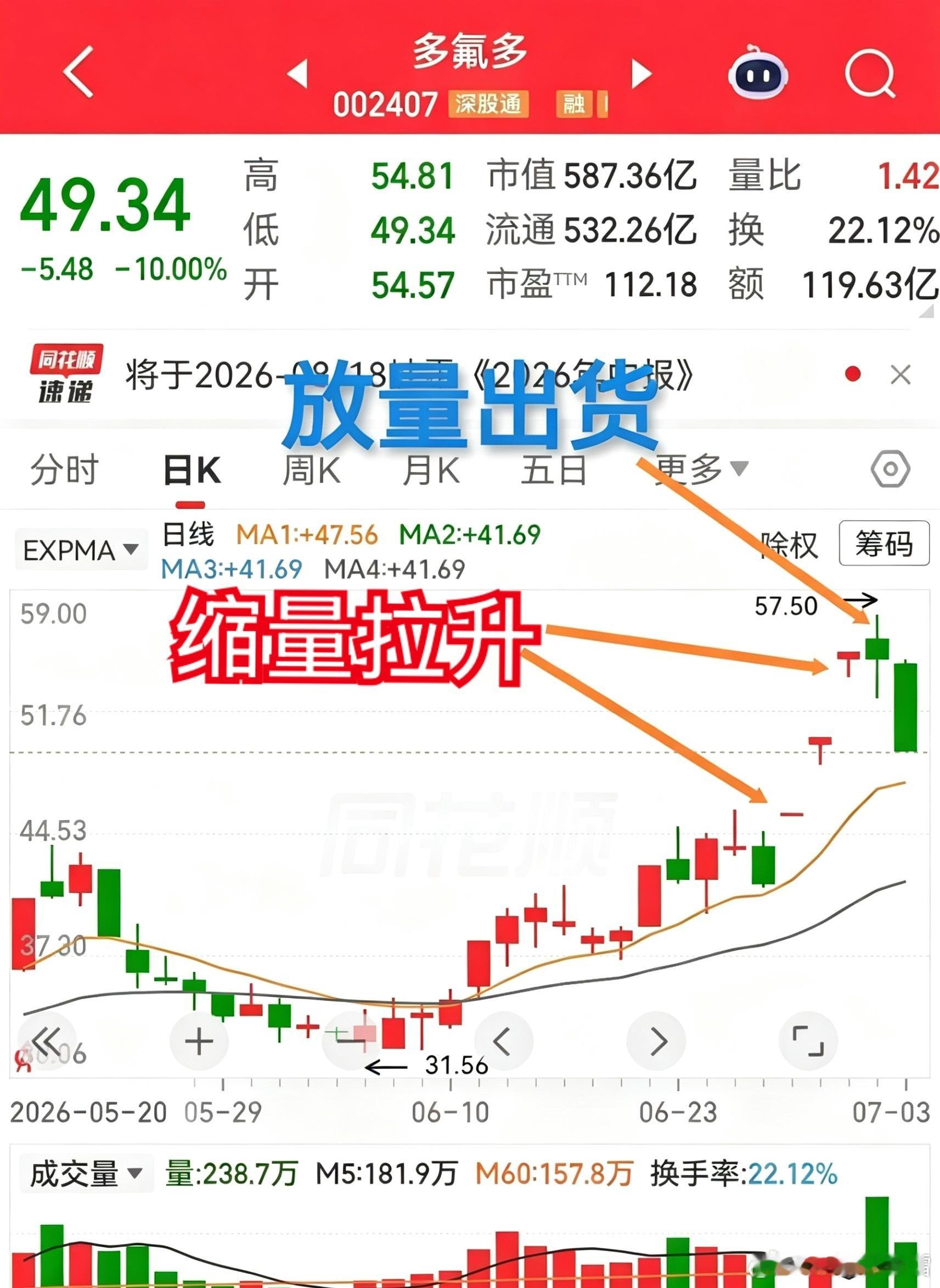 前面说了缩量出货案例，再来看看放量出货案例。所谓放量是相对于前一日的成交量。这里