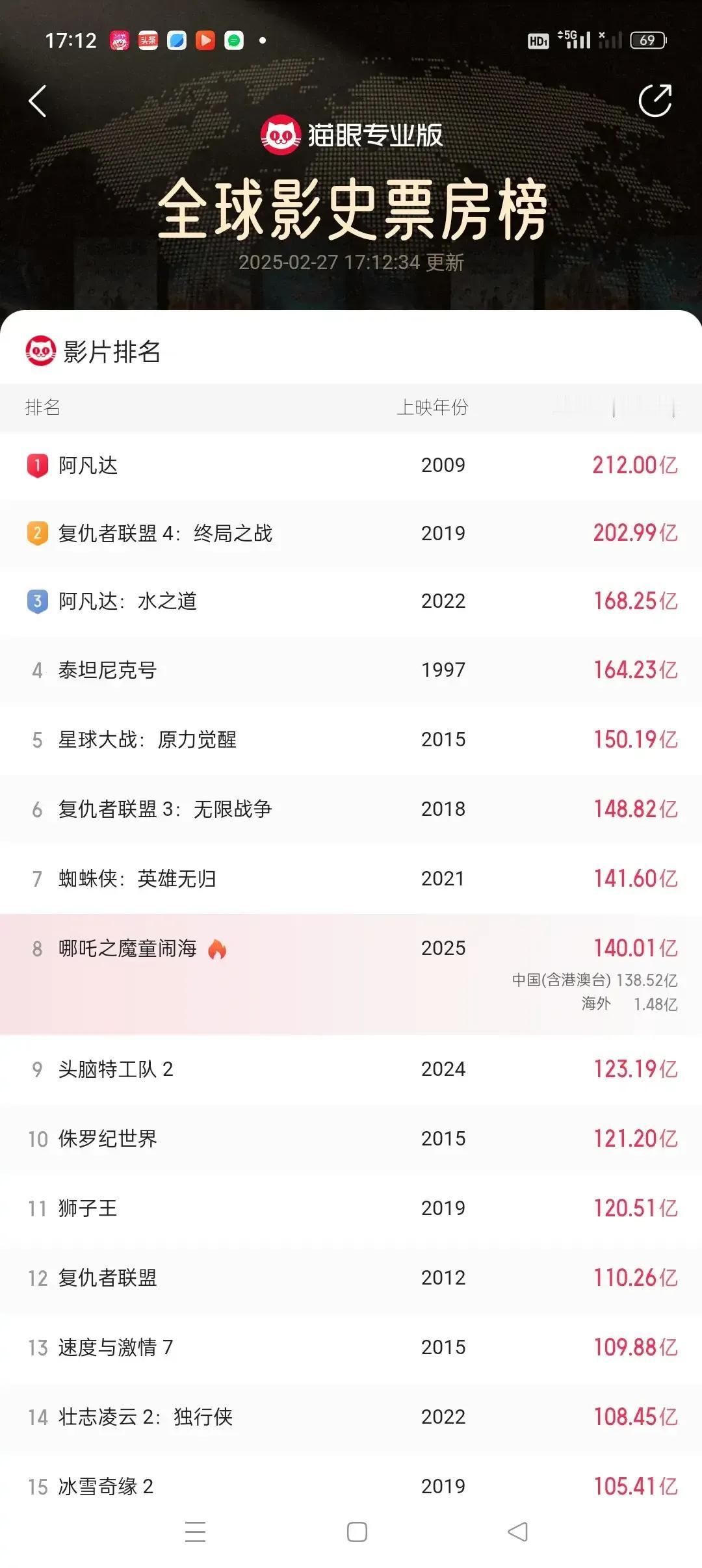 终于17点10分，140亿，冲啦！晚了10分钟，差点没赶上！票房棒棒，创新高，明