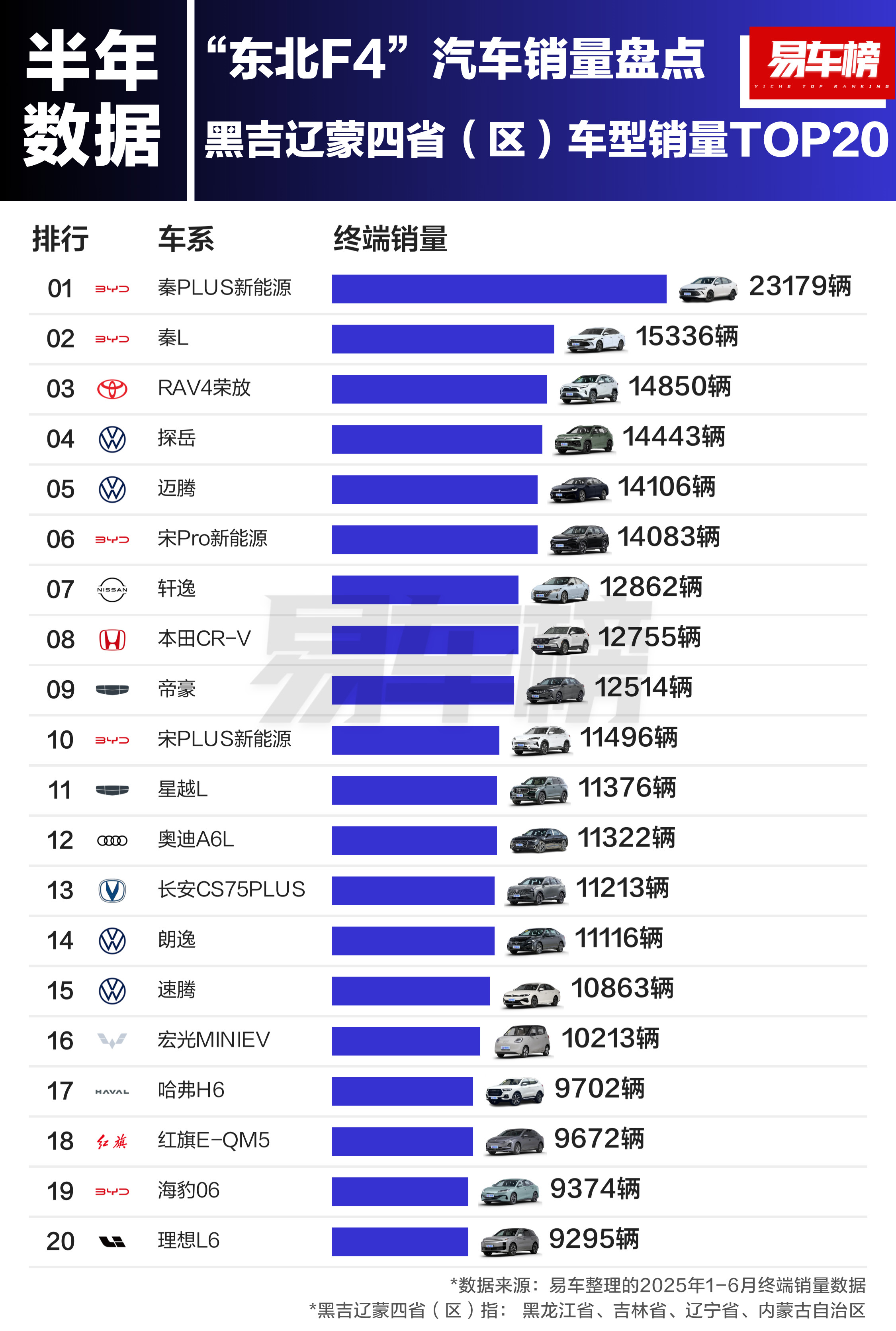黑吉辽蒙近半年车型销量前20BBA只有奥迪A6L[？？？]查了之家的数据，近半年
