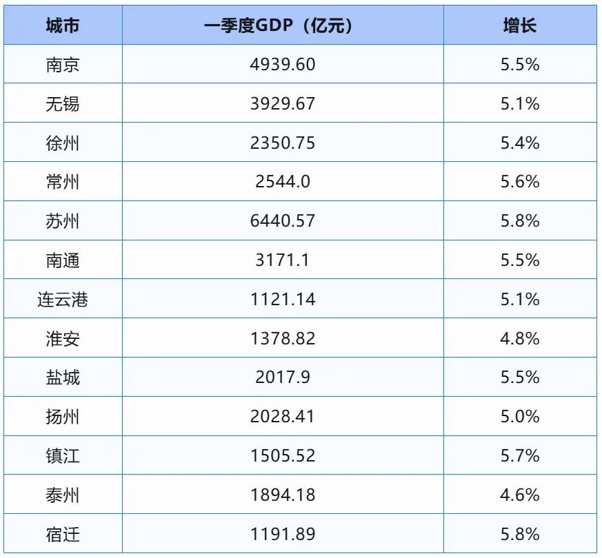 江苏13太保一季度GDP数据新鲜出炉，看点满满！一季度全省GDP达33088.6