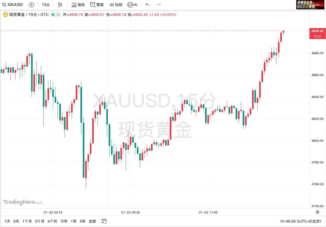 现货黄金历史性突破4900美元大关现货黄金涨势如虹，强势攀升至4900美元/盎