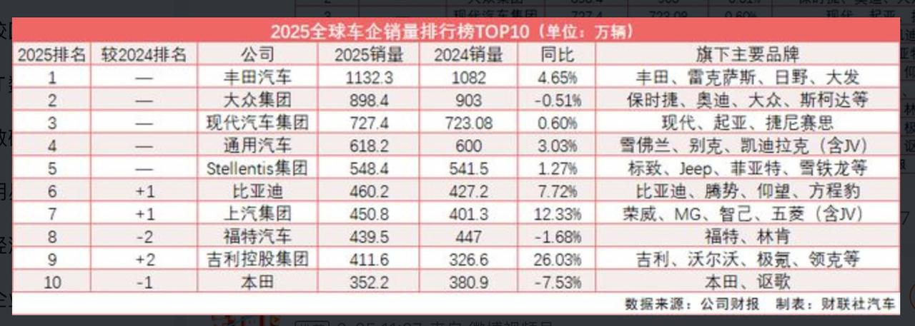 2025年车企全球销量TOP101.丰田汽车：1132.3万辆2.大众