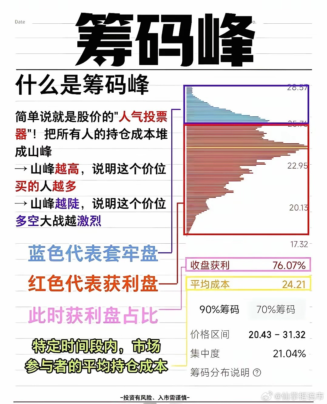 炒股时，主力出货还是洗盘，看筹码峰就有门道。很多人炒股常“一买就套、一卖就涨”，