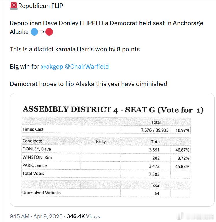 共和党戴夫·唐利在阿拉斯加安克雷奇赢得了原本由民党左控制的议席，完成了由蓝转红的