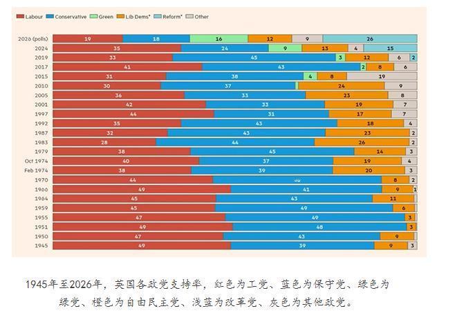 英国政坛要变天了？据英国《金融时报》5月3日报道，英国政治正处在大转型的边缘
