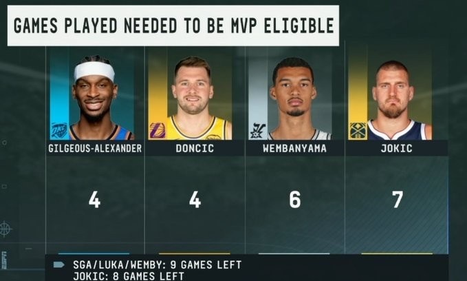 🤔MVP候选人评奖资格：SGA&卢卡需打4场文班6场约基奇剩8场打7场圣安