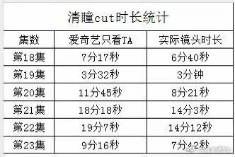 清瞳人设天地剑心李一桐加戏到24集出场0min，这就是某些人昨天说的“大女主”