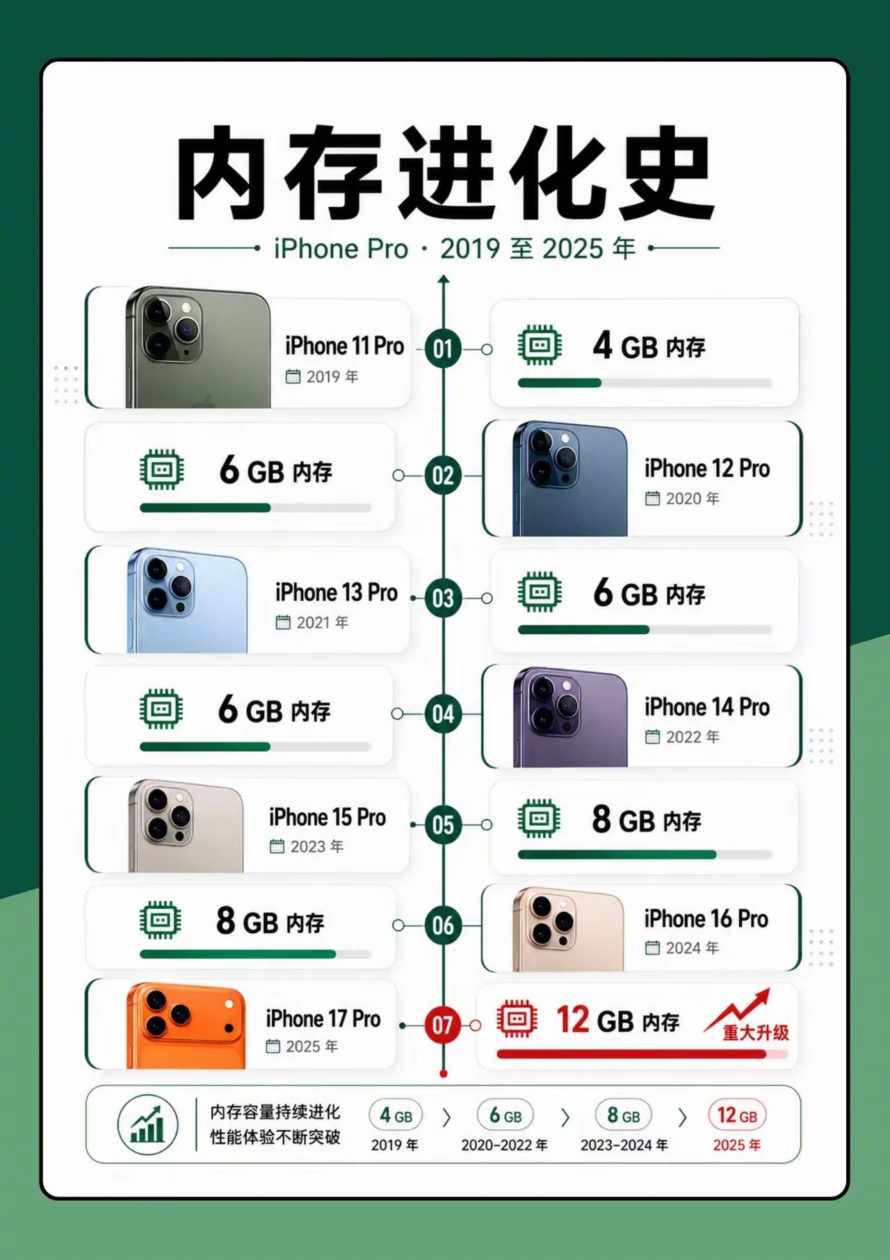 苹果手机内存进化史。你现在多大内存