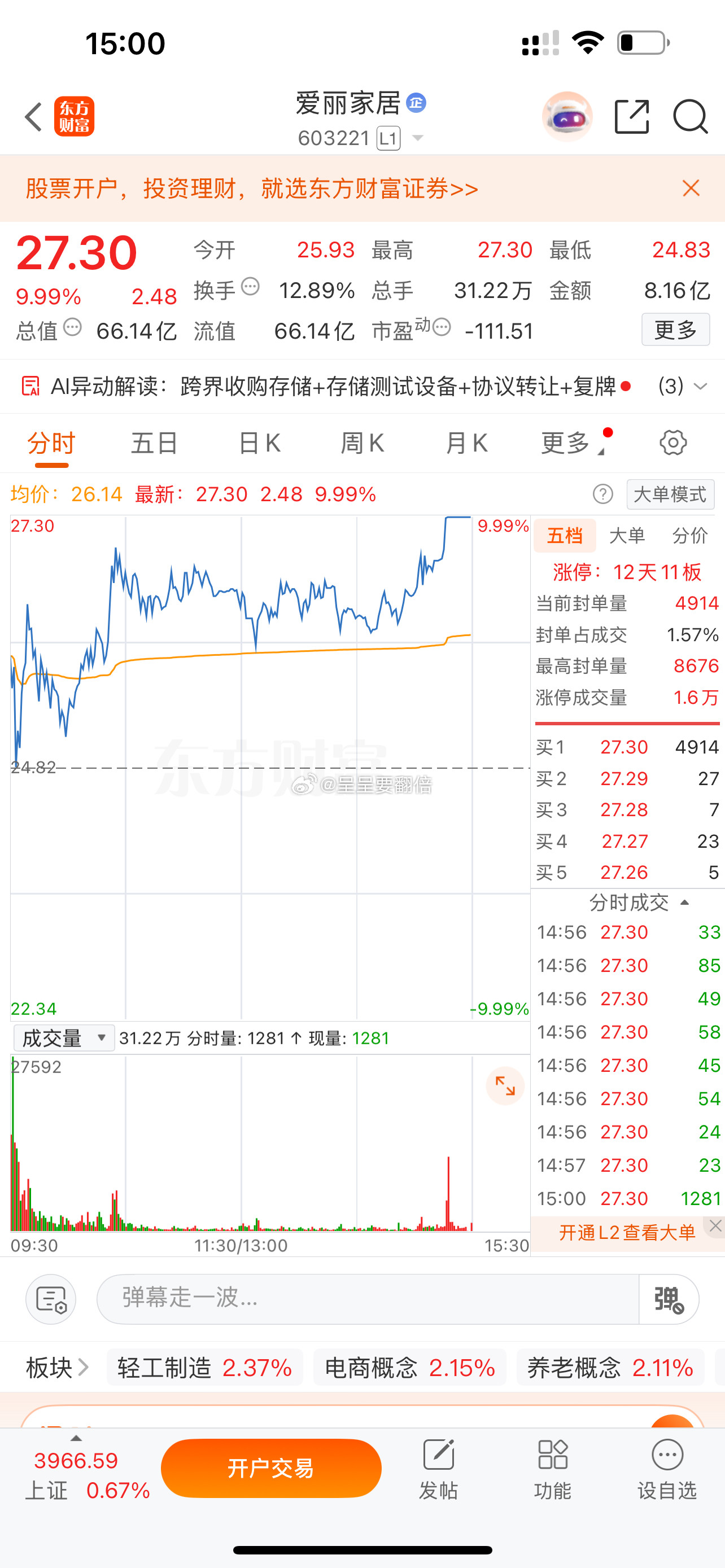漂亮，早盘分享的$爱丽家居sh603221$终于还是尾盘涨停了，恭喜介入的铁