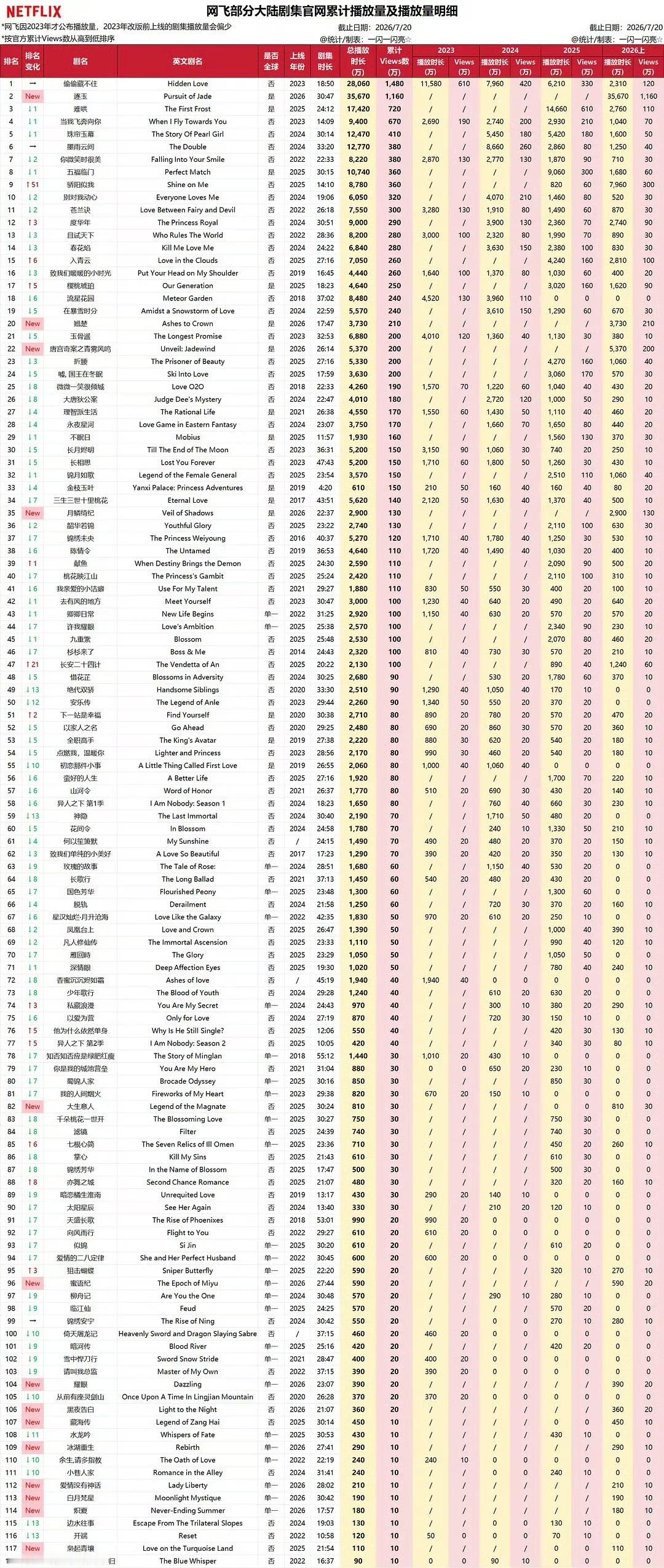 Netflix播出的中文剧集播放量统计，逐玉年度第一，历史第二。目前历史累计前三