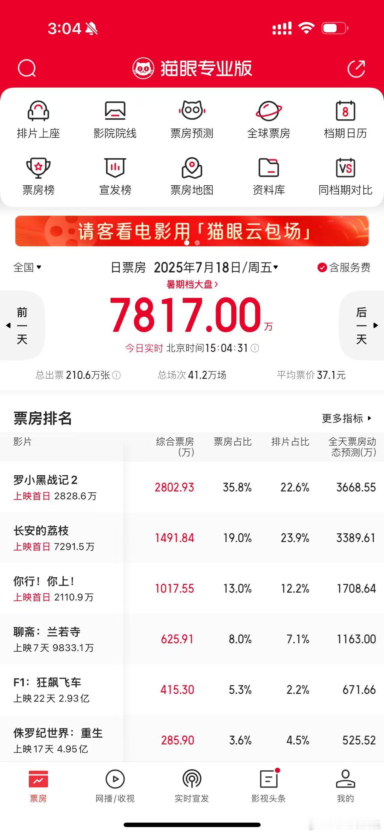 罗小黑领跑首日票房7月18日，三部新片同日上映，票房表现各异。截止7月18日北京