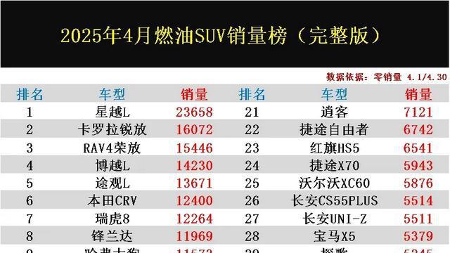 官宣:4月燃油SUV销量完整版揭晓:星越L夺冠,CRV第6,途胜第69