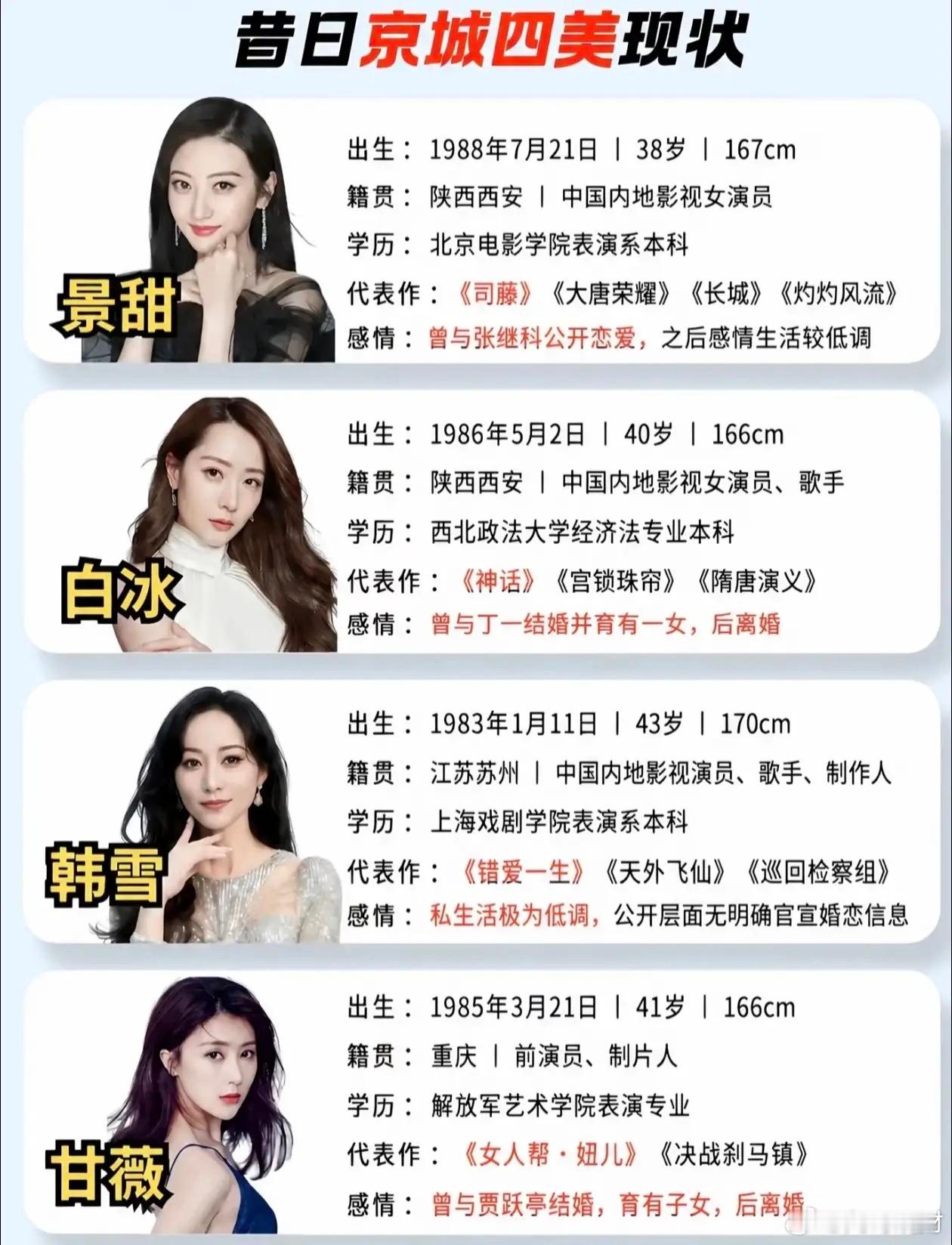 昔日京城四美今何在，境遇各不相同曾经红极一时的京城四美，当年惊艳荧幕。景甜、白