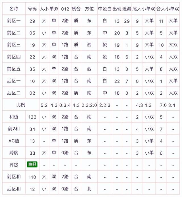 大乐透015期: 近129期统计后区二推荐, 胆码06杀号10, 复式选6+2