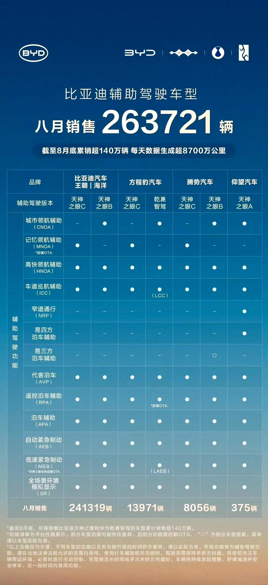 不知不觉，比亚迪已经卖了140万辆带智驾的车。已经是行业卖带智驾车最多的厂商，没