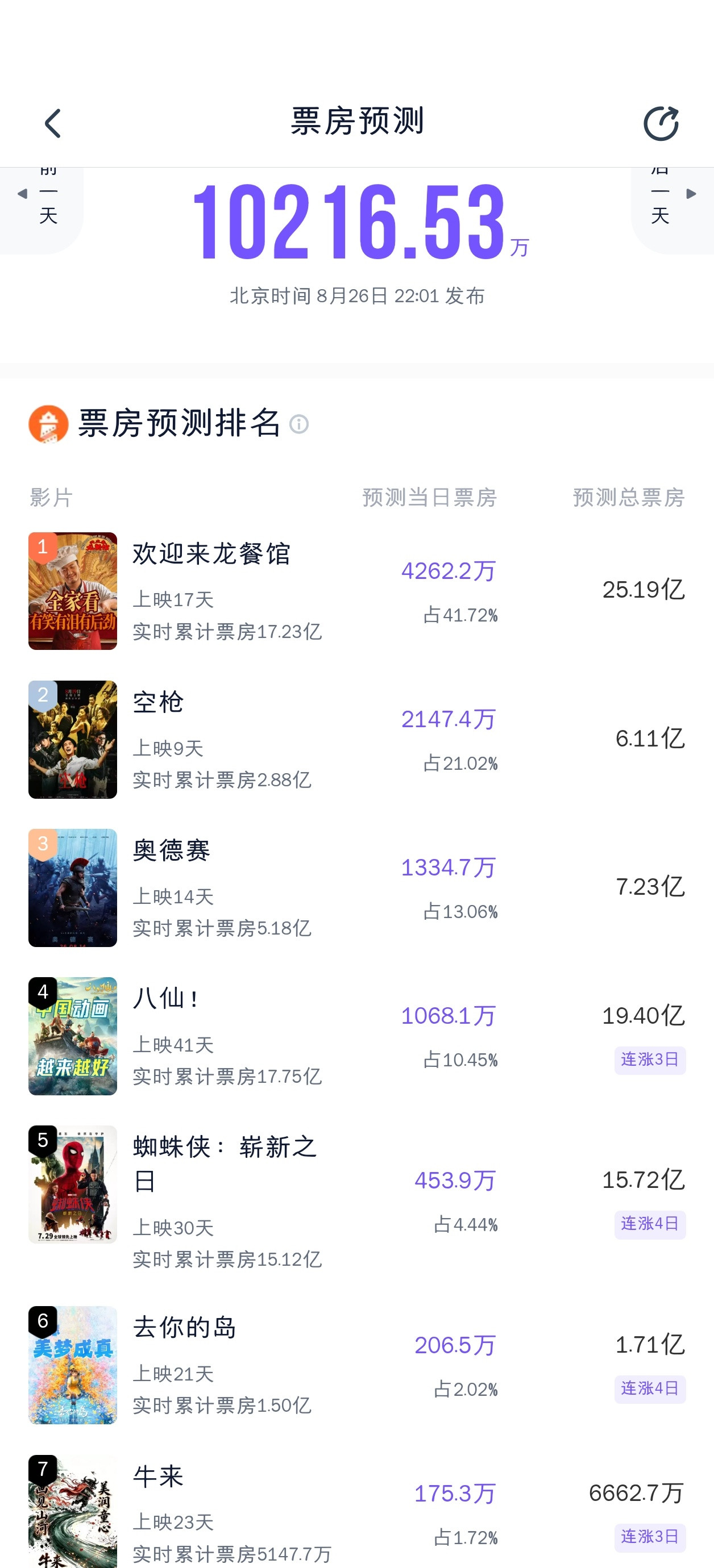 灯塔预测更新，八仙和蜘蛛侠涨了​​​