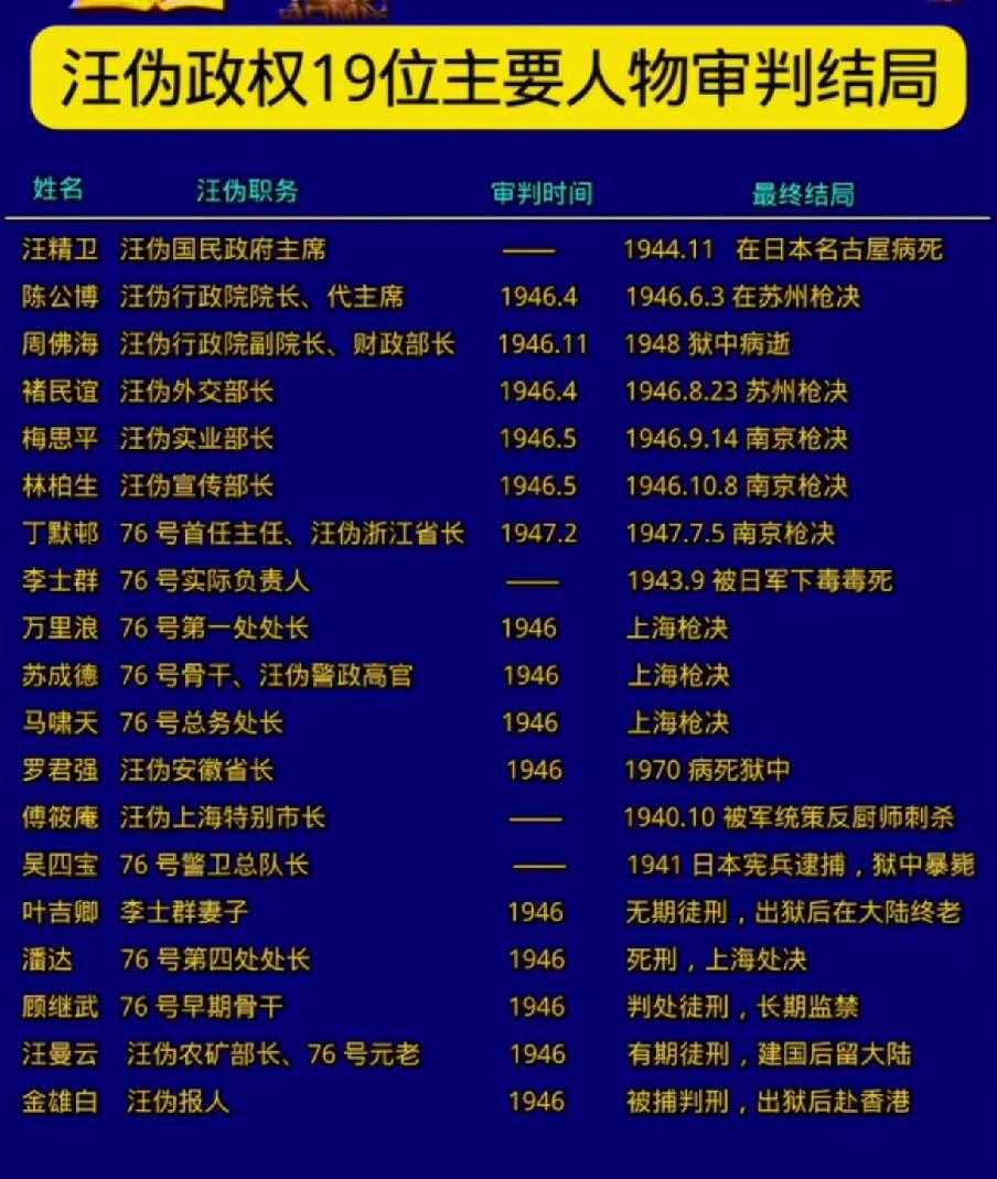 汪伪政权19位主要人物审判结局一览表1940年3月30日，以汪精