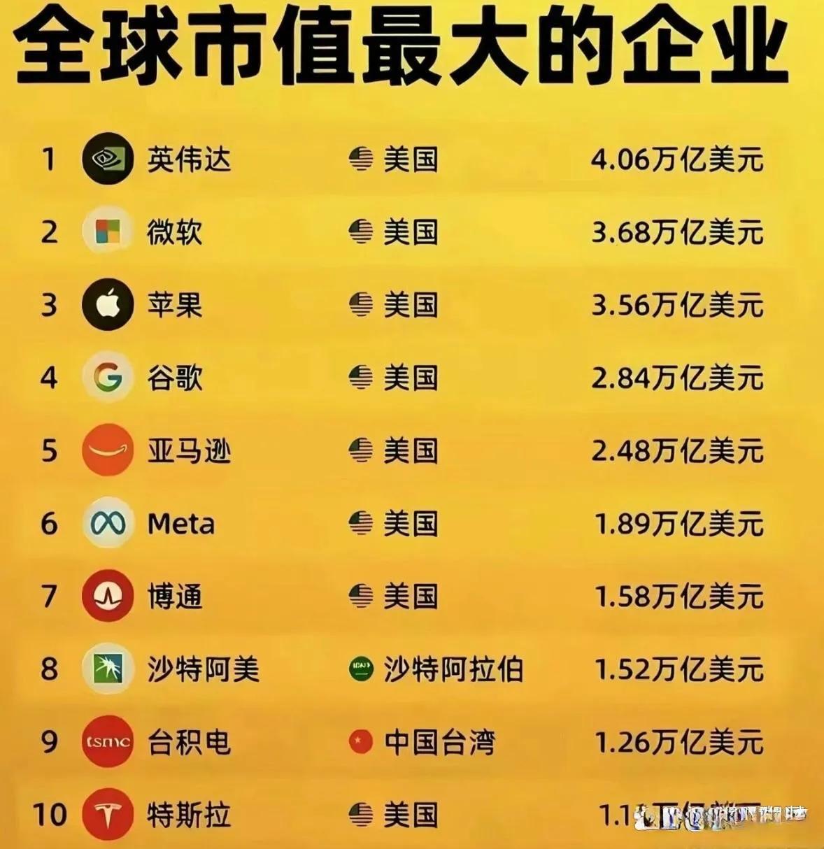 全球股票市值最大的10个企业，有一个来自中国