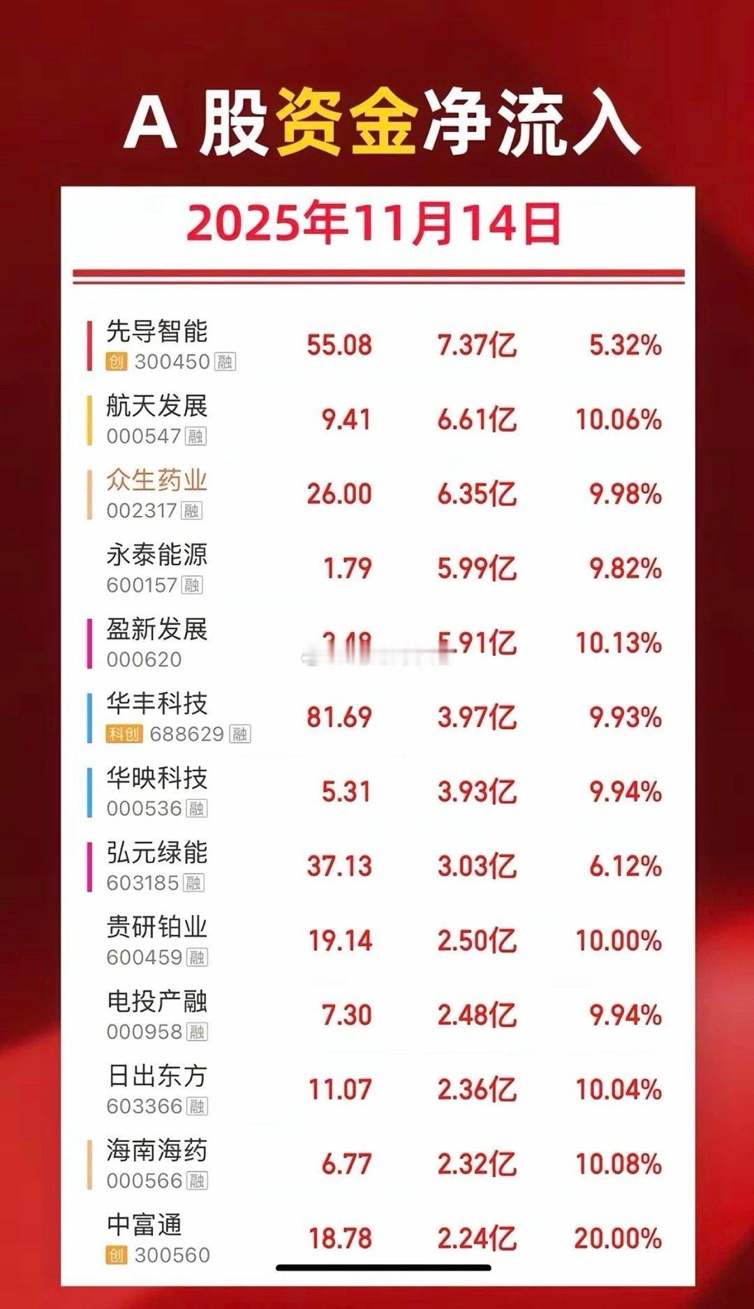 11.14周五人气热榜及大资金动向！1.医药商业2.燃气天然气3.光伏储能4