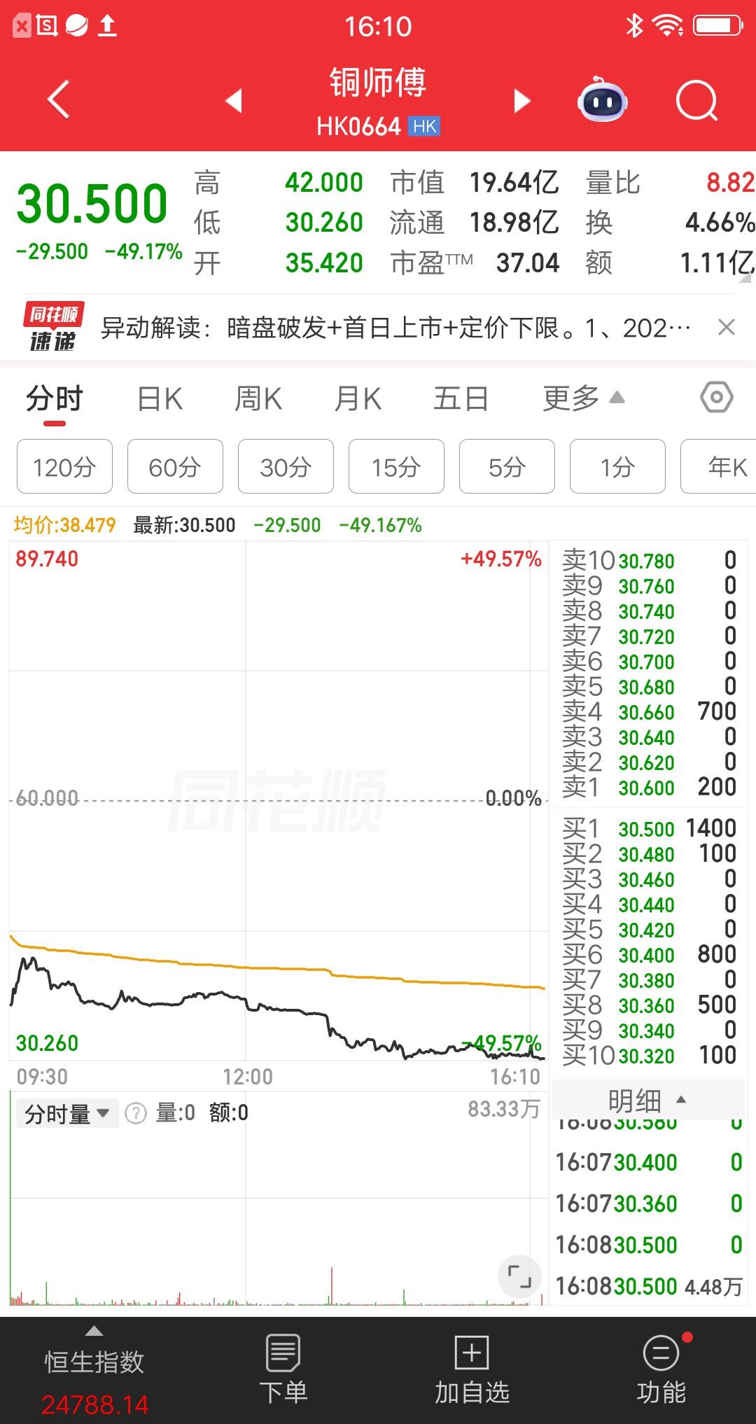 港股今天最惨的票诞生了，打新股民亏爆了，腰斩大阴线从天而降，防不胜防呀。该票集合