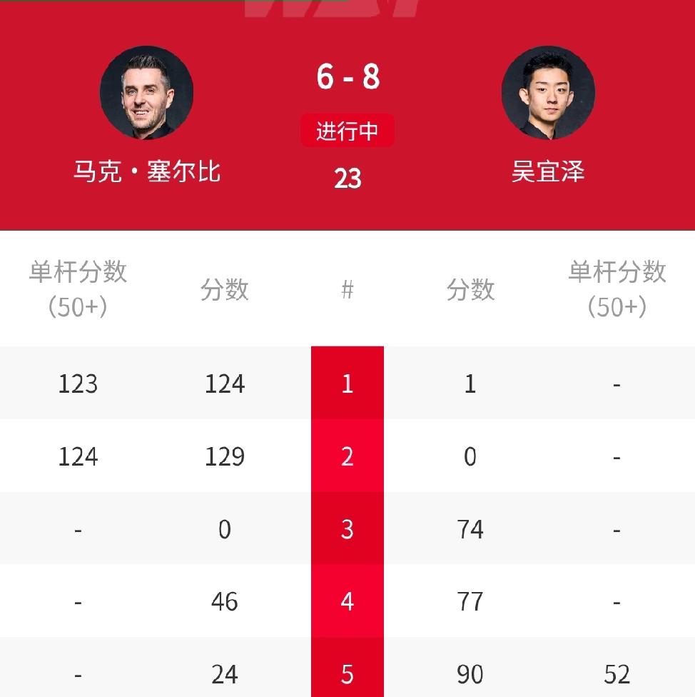 8-6，中国名将吴宜泽力压4届世锦赛冠军塞尔比！北京时间4月27日凌晨，刚刚结束