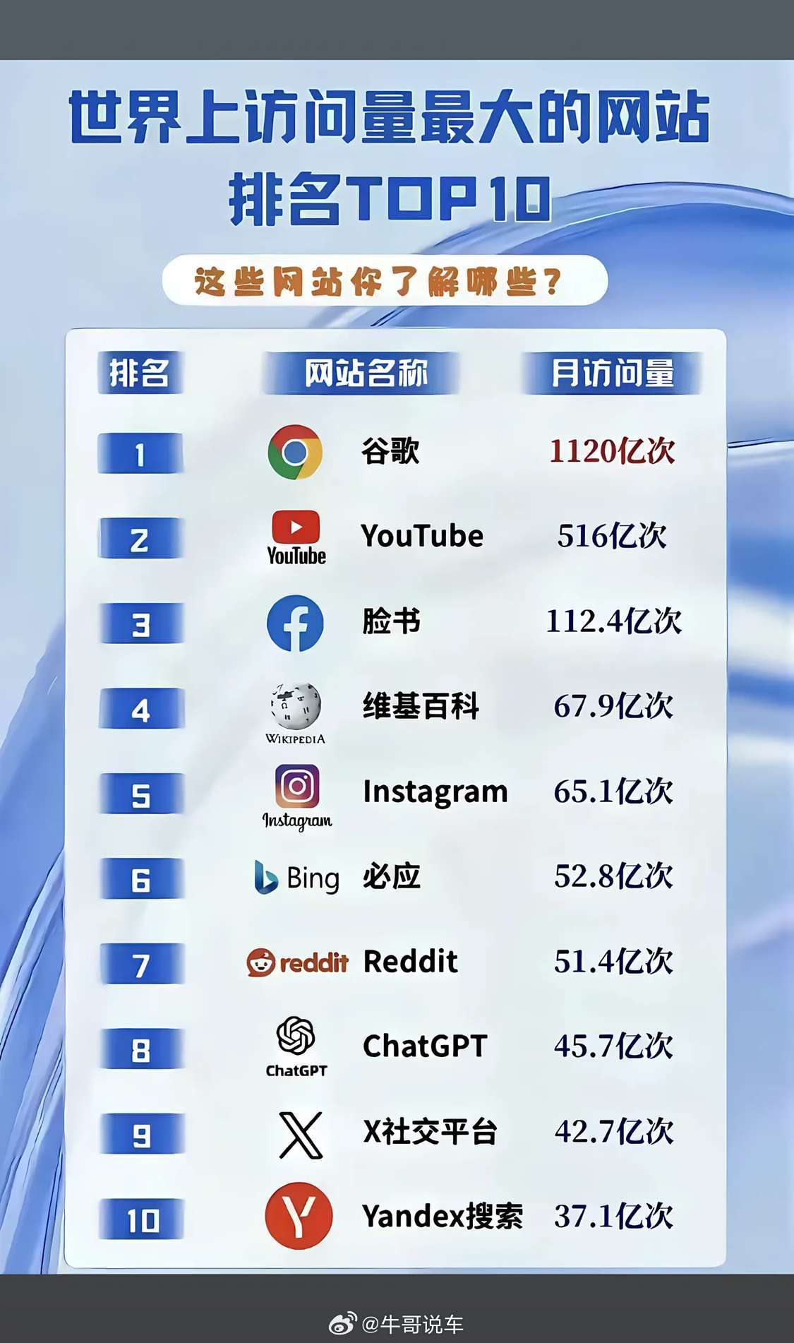 世界访问量前十网站，百度居然连前十都没有