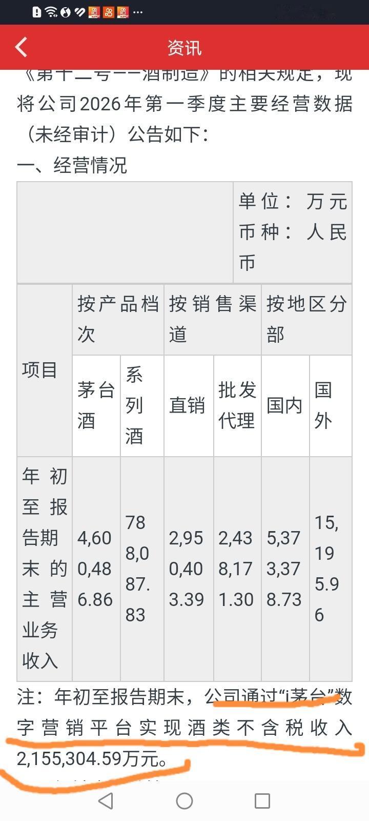 有点失望。没想到贵州茅台一季报业绩归母净利润仅增长1.47%，有点聊胜于无。通