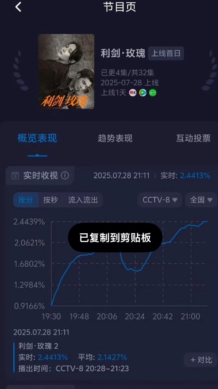 利剑玫瑰的观众口碑原来利剑玫瑰当时首日这么牛，开局从0.8开始涨的，两集都破2了
