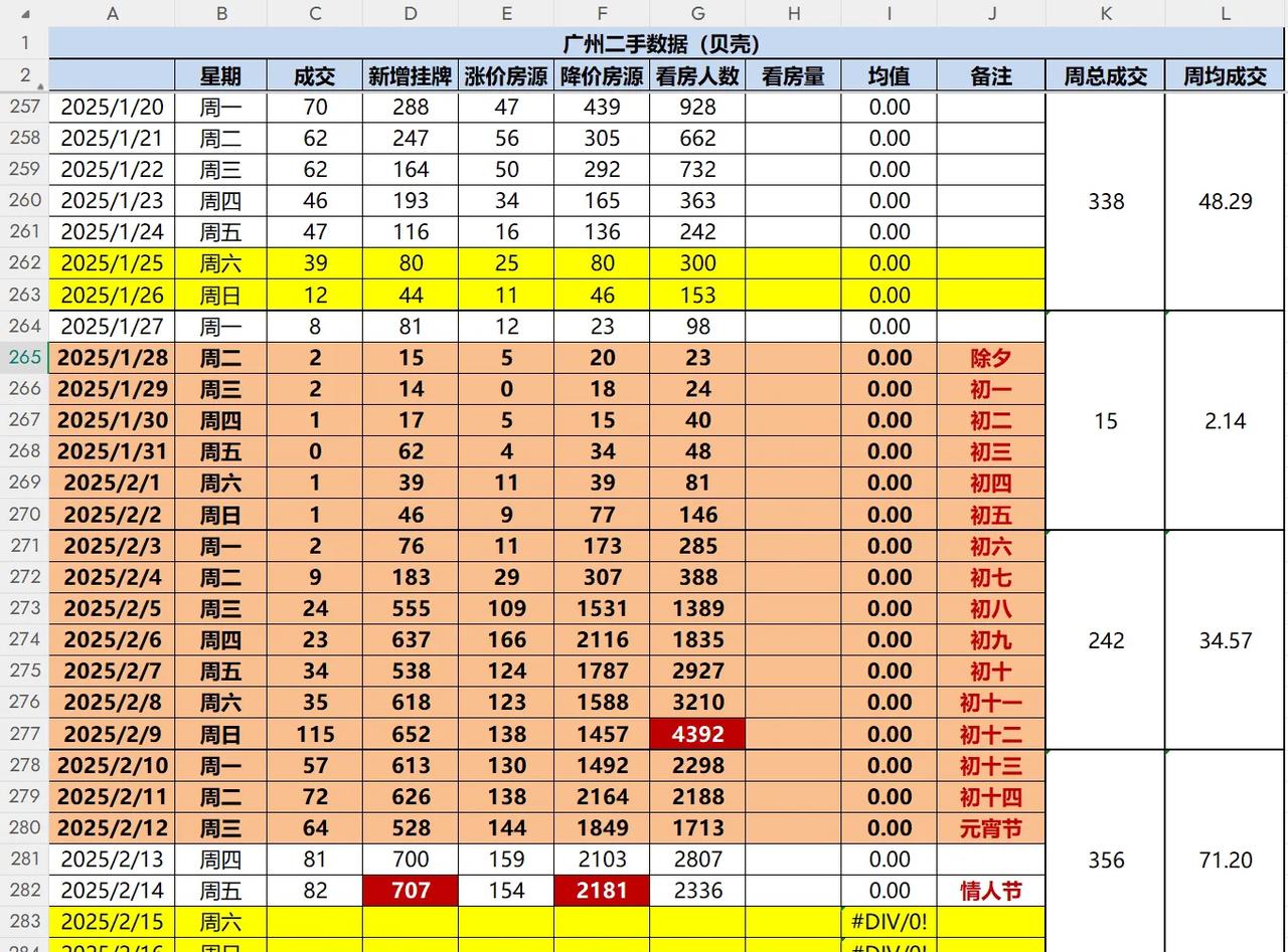 贝壳新增挂牌和降价房源，继续创新高。2025年2月14日（周五）1、新增挂