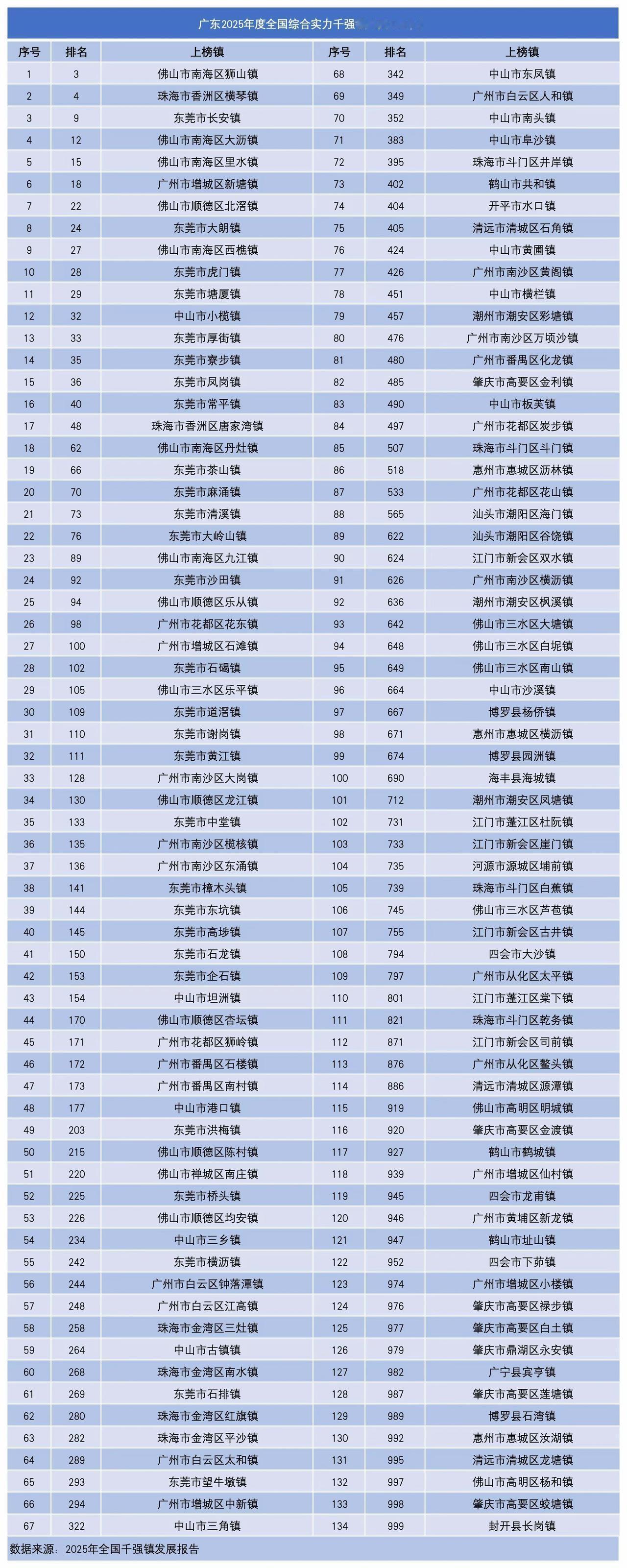 2025年中国千强镇，云浮无1个镇上榜，真是遗憾。不过这也不单单是云浮的问题，广